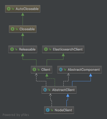 NodeClient的继承关系