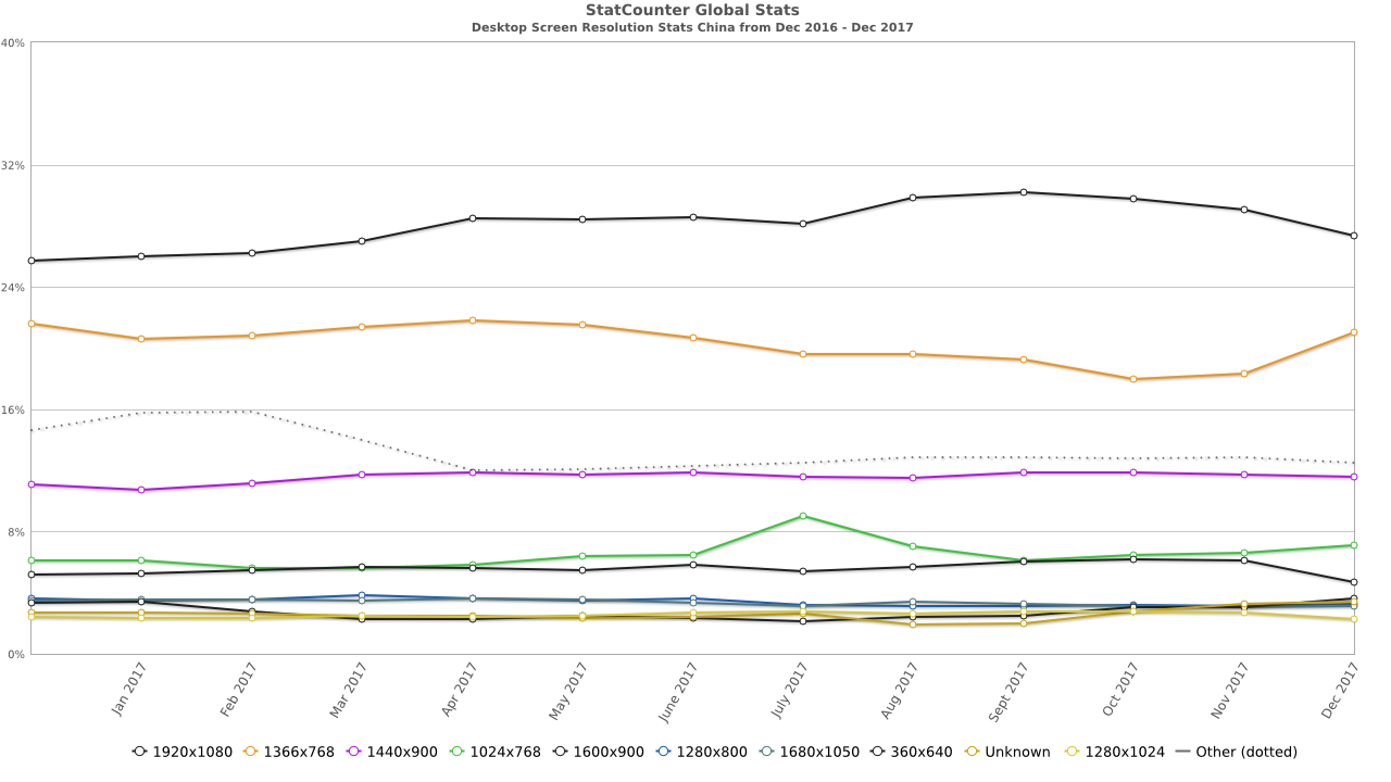 2017年PC端的屏幕分辨率统计