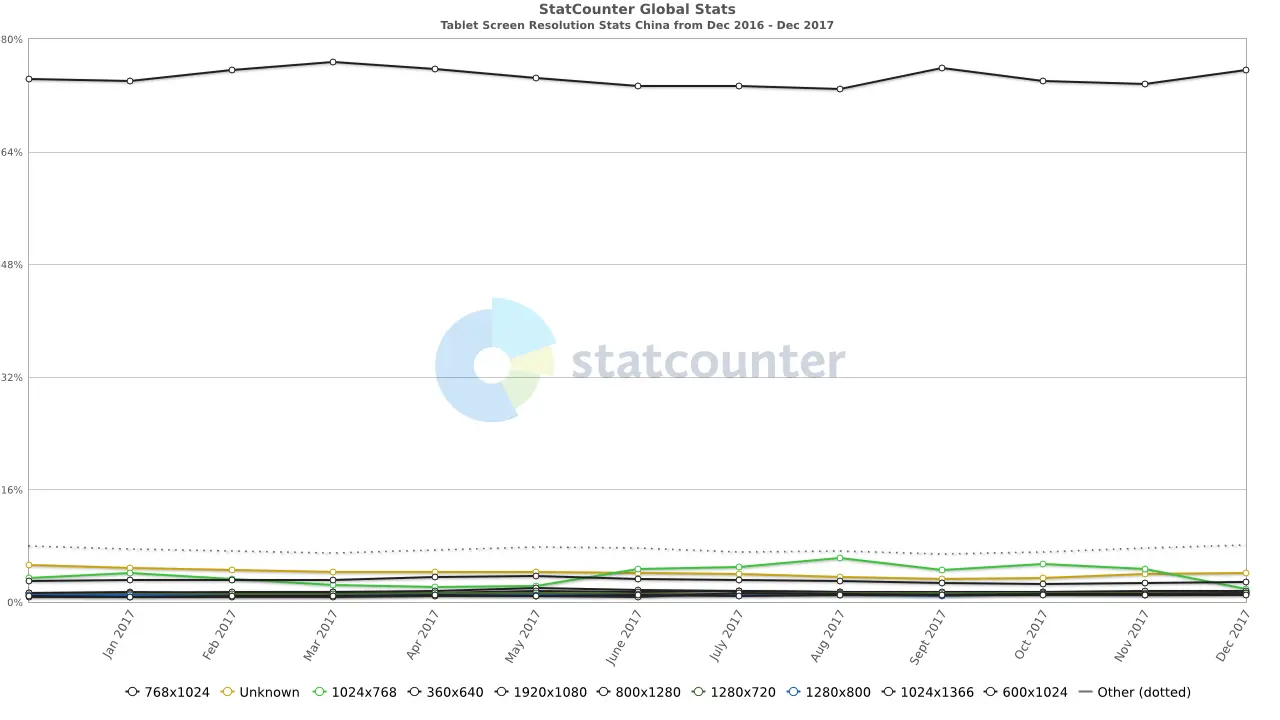 2017年中国平板端的屏幕分辨率统计