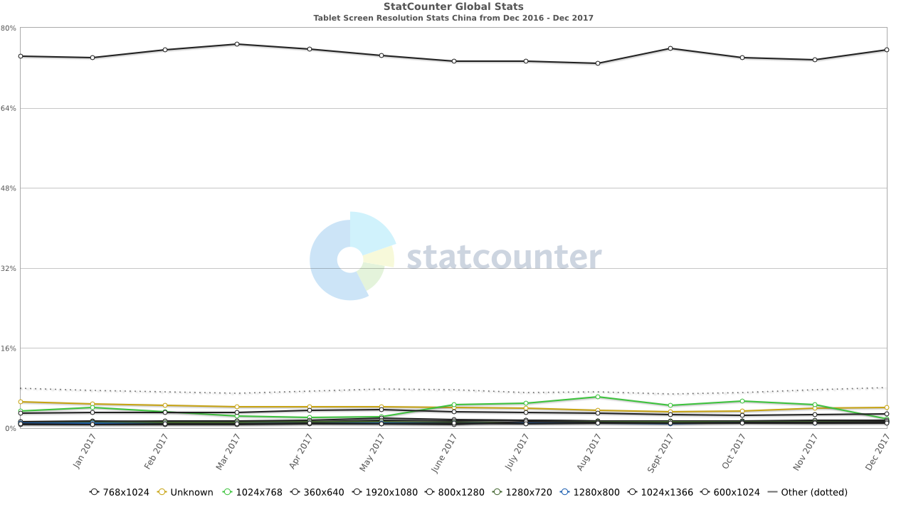 2017年中国平板端的屏幕分辨率统计