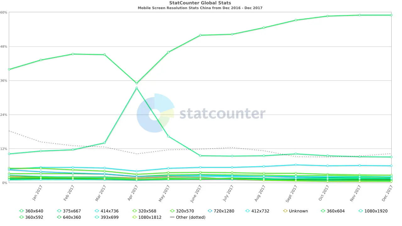 2017年中国移动端的屏幕分辨率统计