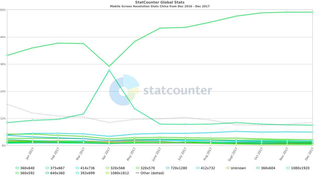 2017年中国移动端的屏幕分辨率统计