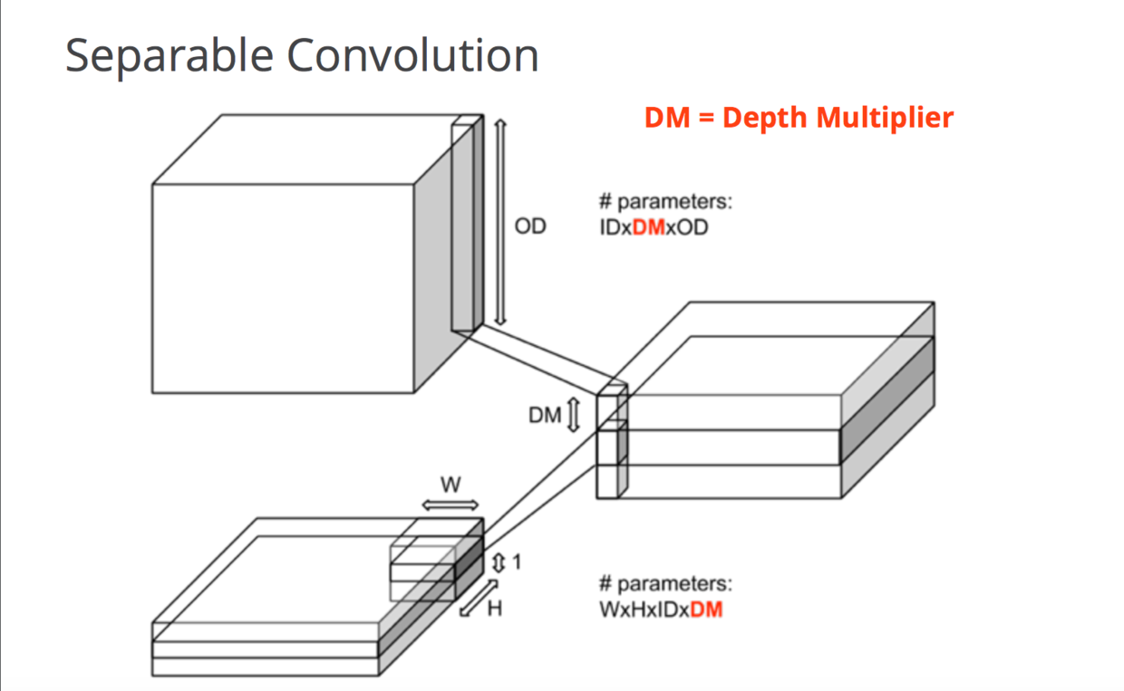 Separable Convolution