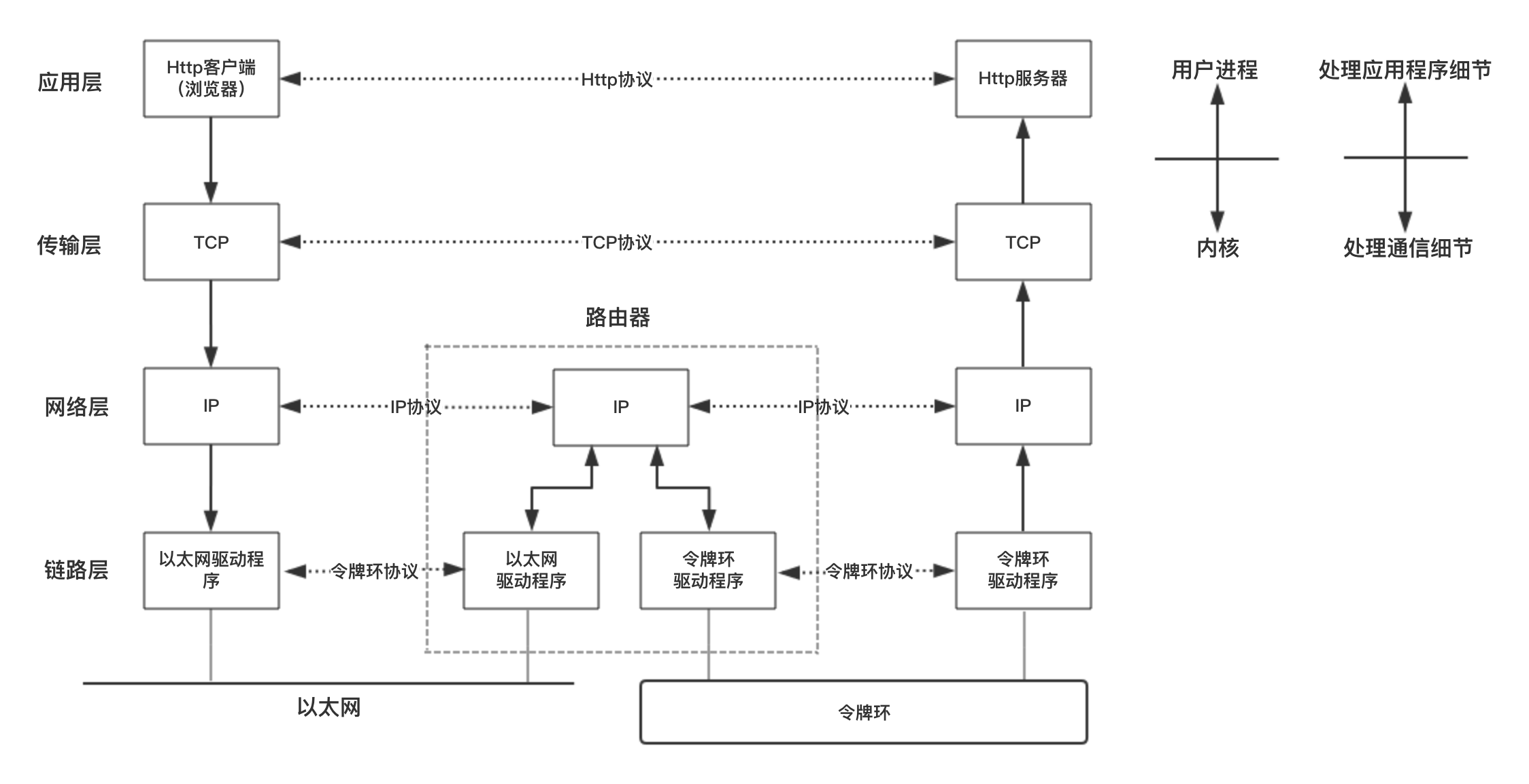 数据传输过程