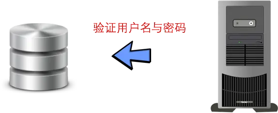 核对用户名密码