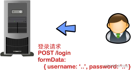 用户登录请求