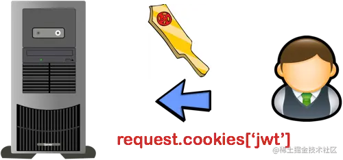 从Cookie提取JWT