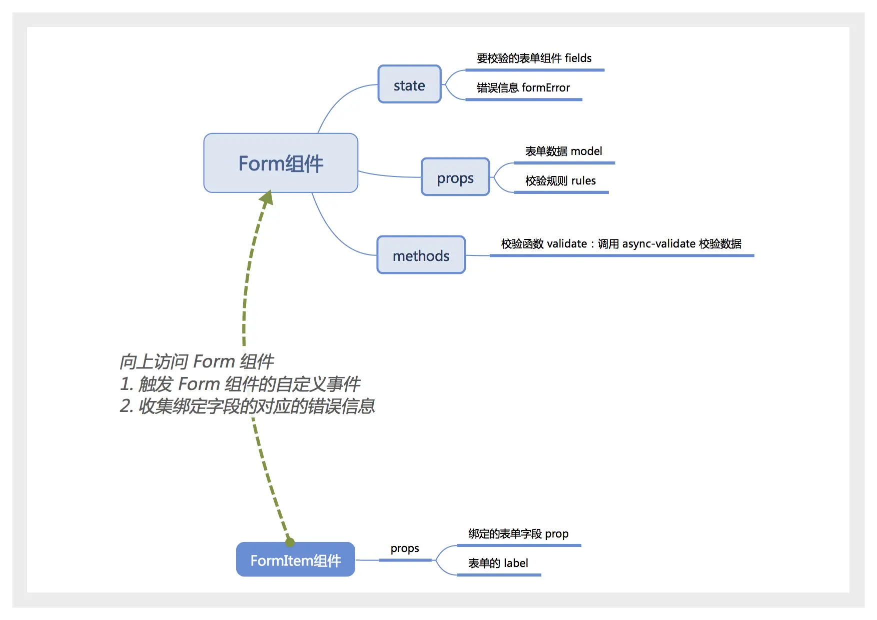 Form与FormItem组件的实现思路