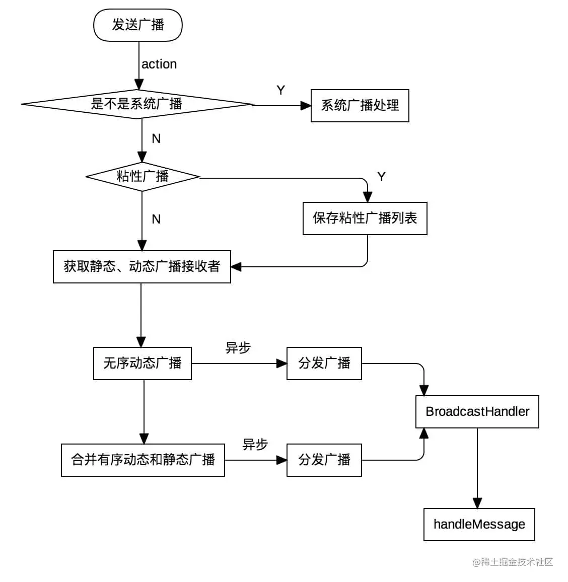 发送广播流程图