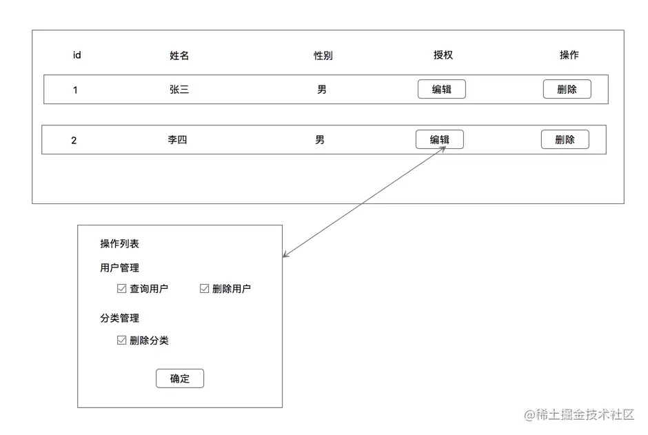 授权