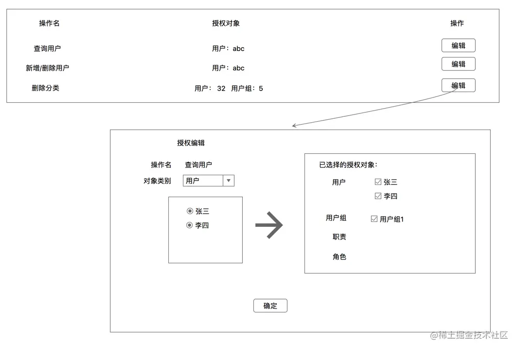 授权