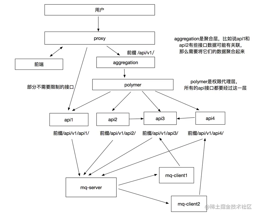 基本架构