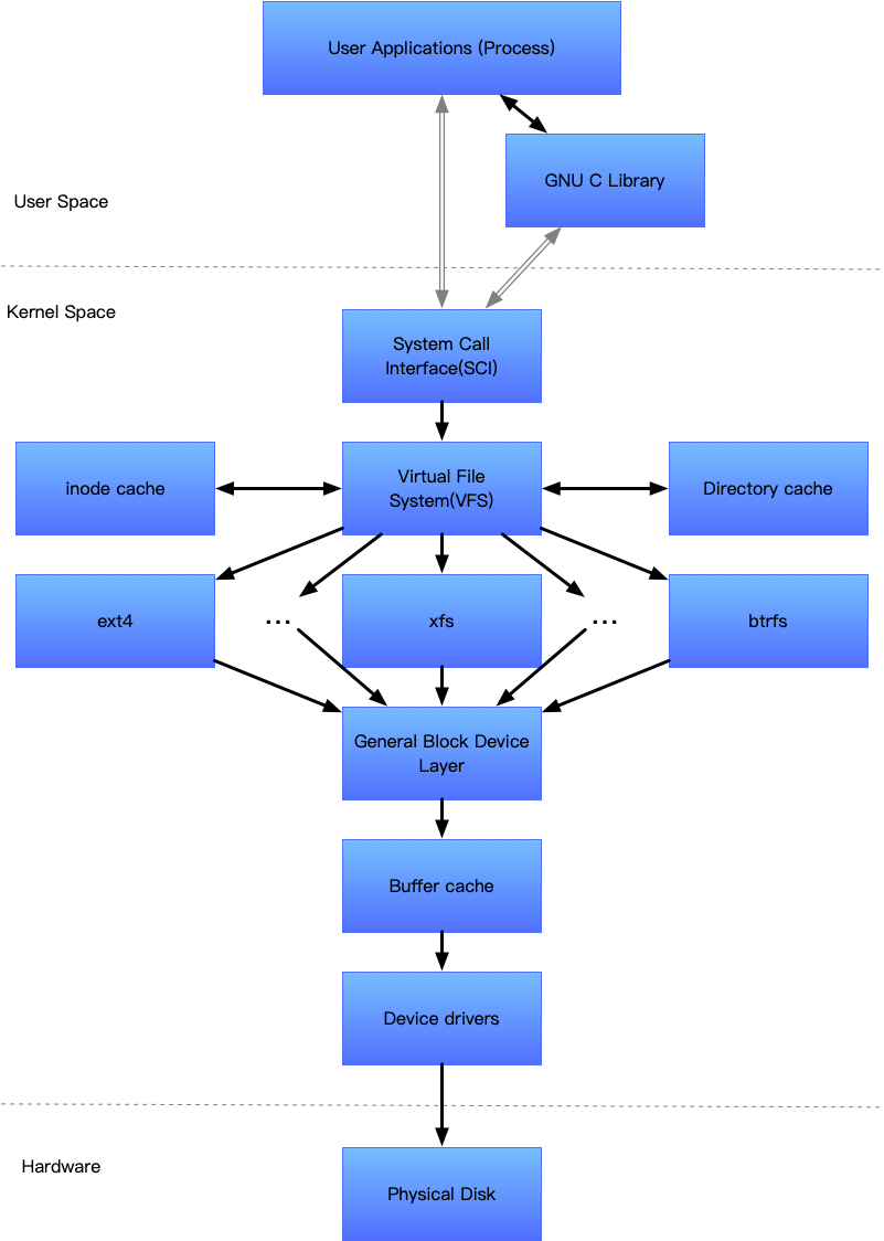 Linux文件系统组件的体系结构图