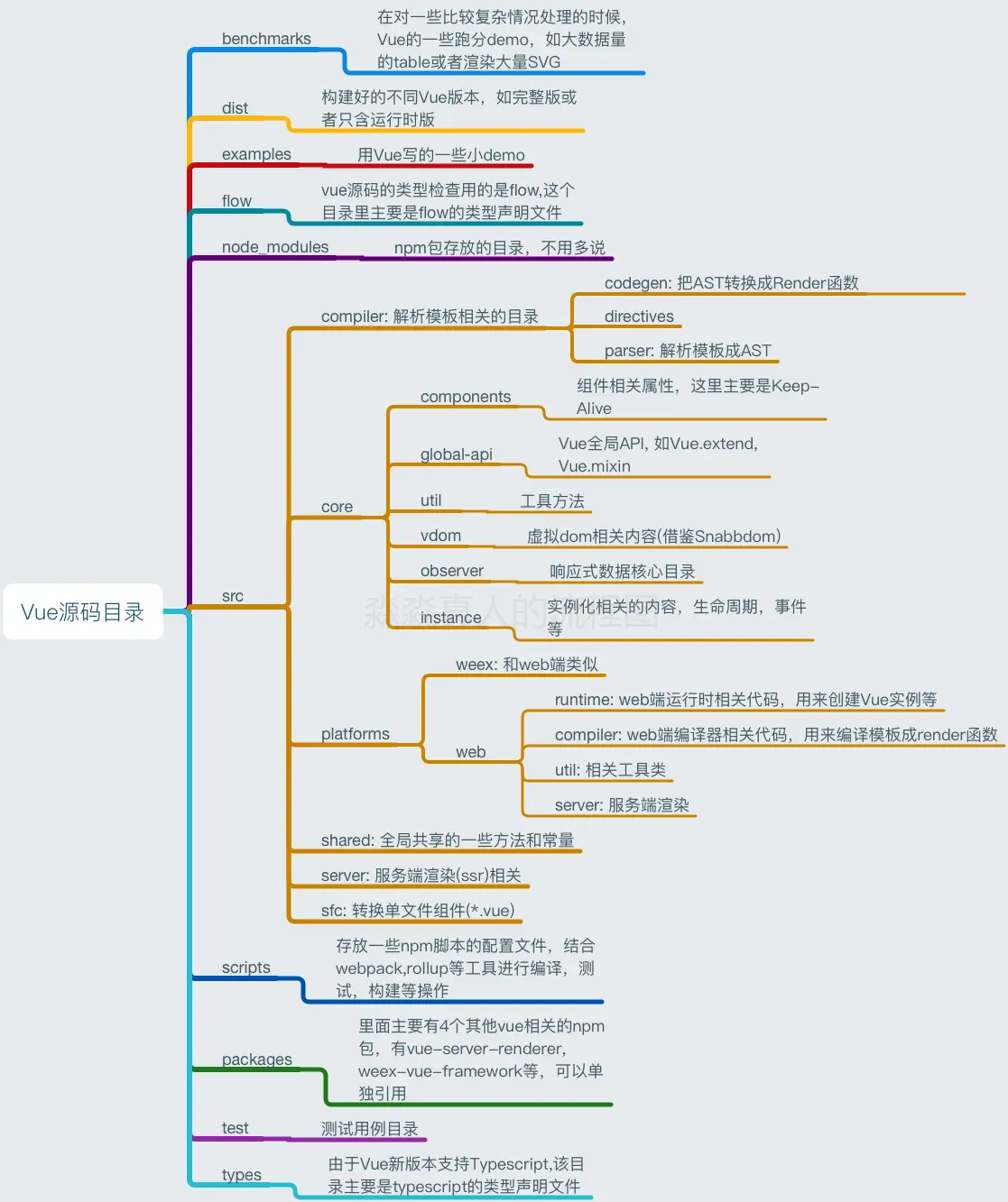 Vue源码各个目录的详细介绍