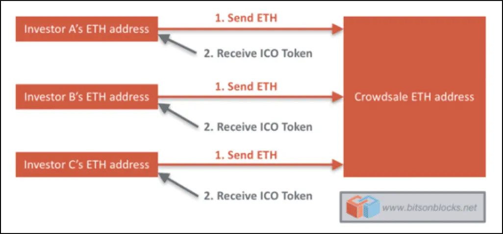 What are Security Tokens