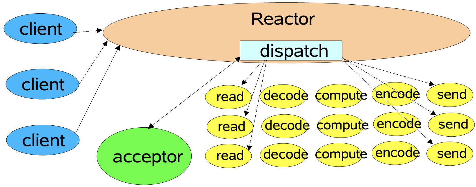reactor单线程