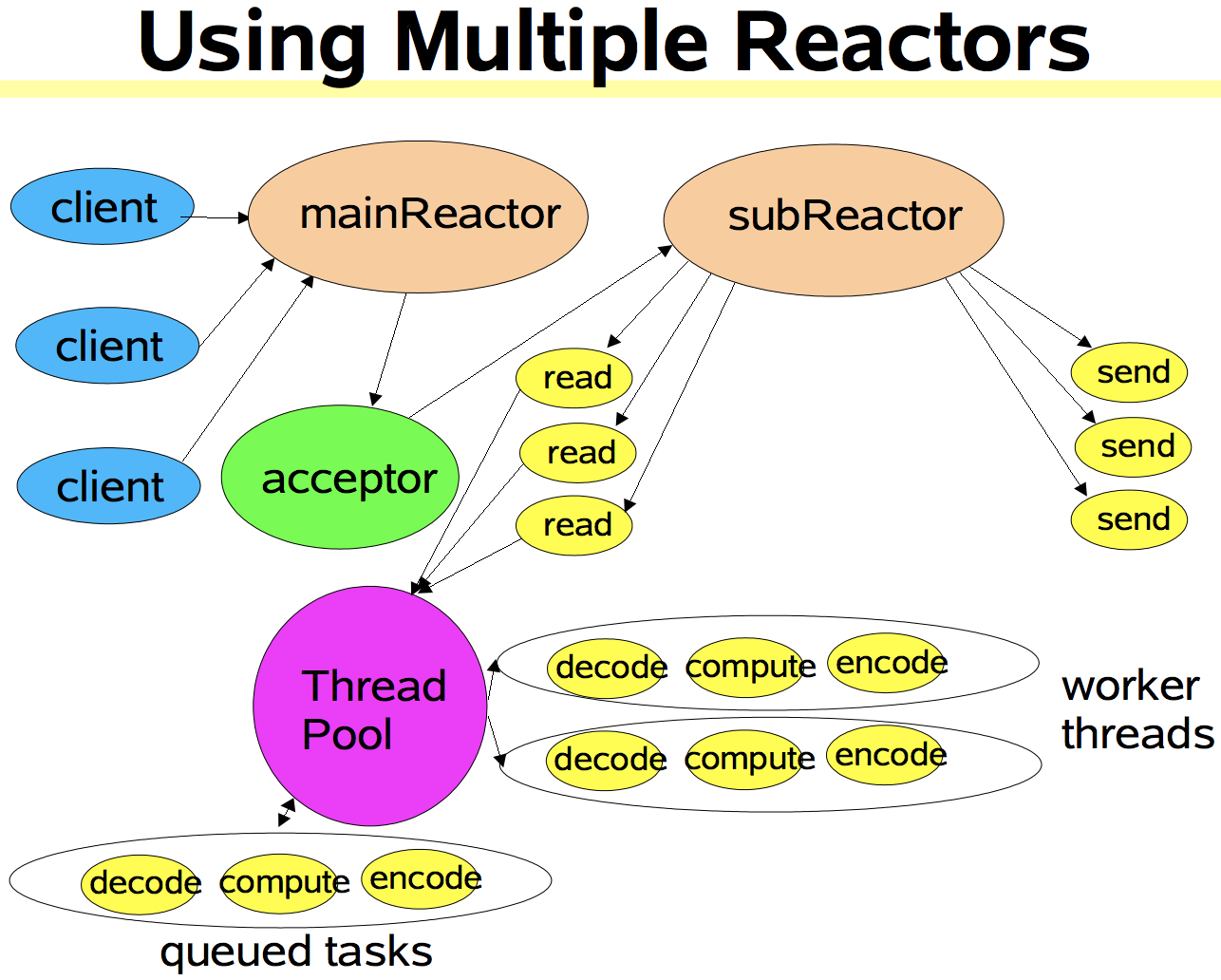 reactor多线程
