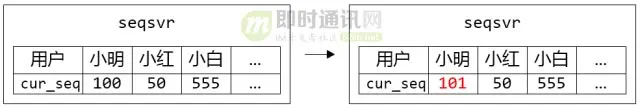 微信技术分享：微信的海量IM聊天消息序列号生成实践（算法原理篇）_a.jpg