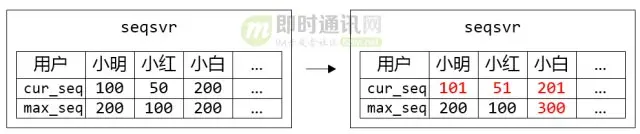 微信技术分享：微信的海量IM聊天消息序列号生成实践（算法原理篇）_b.jpg
