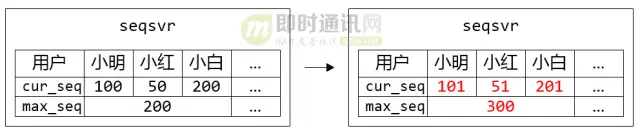 微信技术分享：微信的海量IM聊天消息序列号生成实践（算法原理篇）_c.jpg