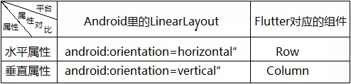 安卓的orientation属性在Flutter中的体现