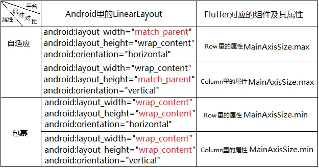Flutter和LinearLayout的对比图