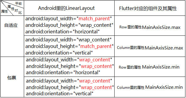 Flutter和LinearLayout的对比图