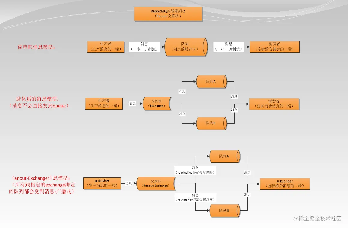 SpringBoot整合RabbitMQ之典型应用场景实战一