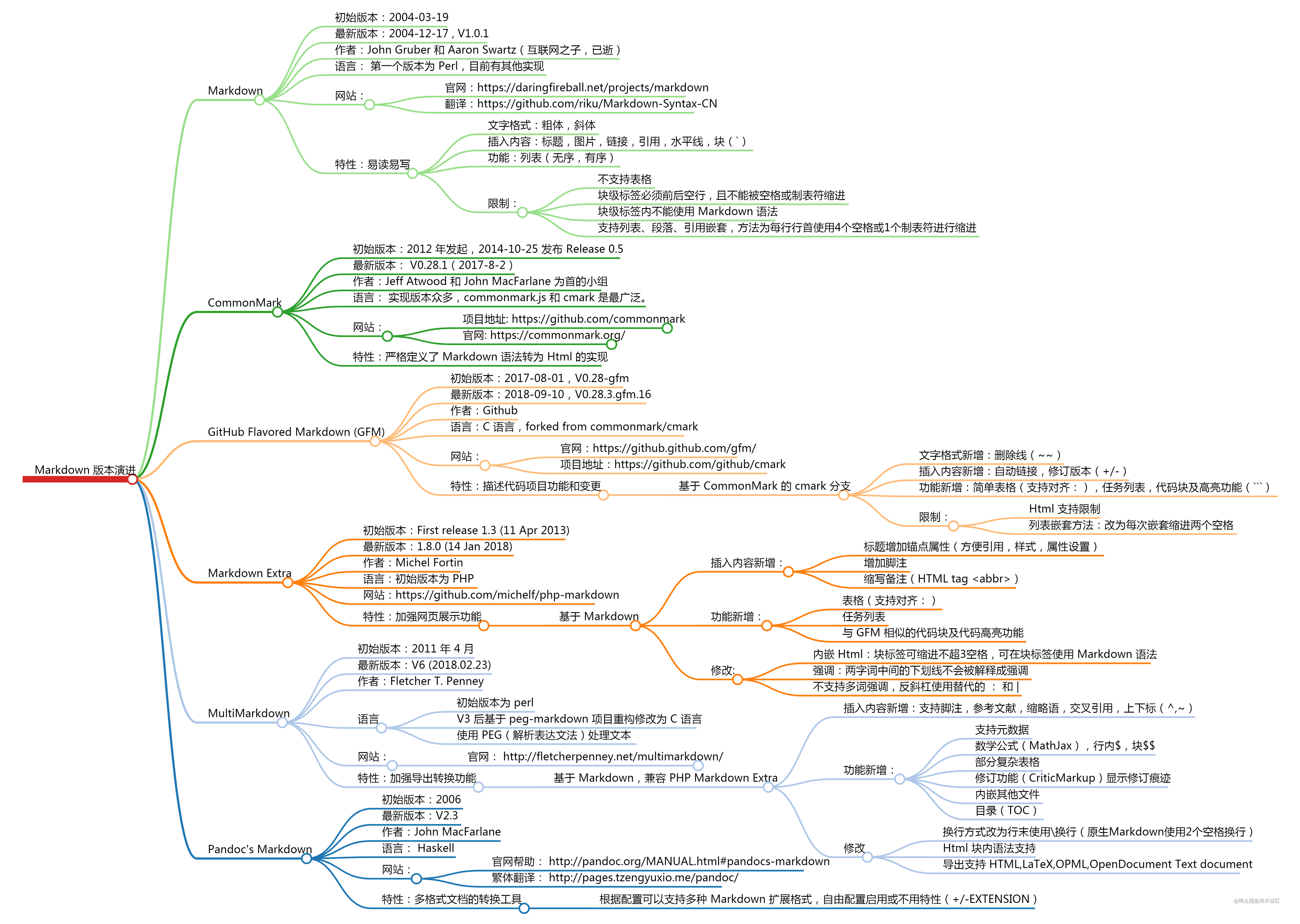 使用 Markdown 写技术博客，我踩过的 6个坑