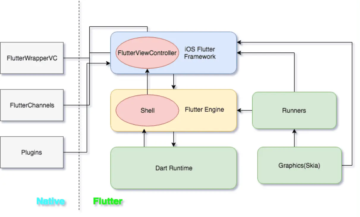FlutterViewController引用图