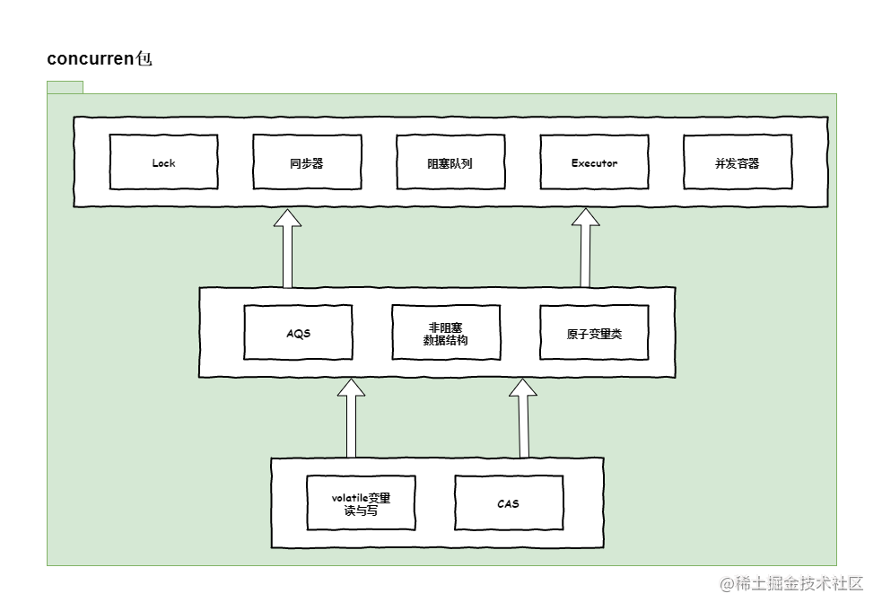 Introduction to Java concurrent programming locking mechanism - Moment ...