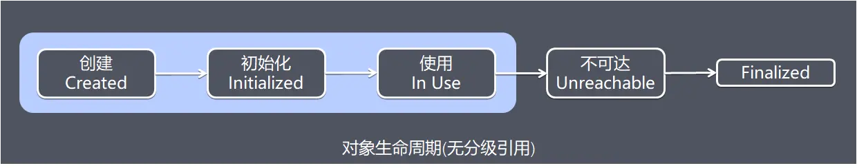对象生命周期(无分级引用)