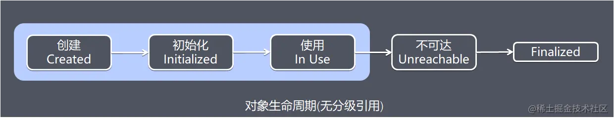 对象生命周期(无分级引用)
