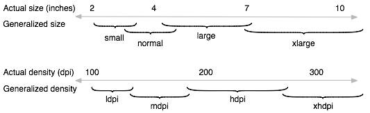 Android DPI区域划分