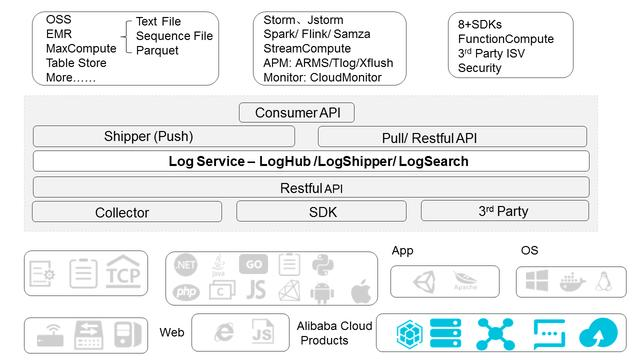 阿里云日志服务的架构与优势