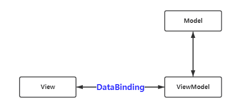 MVVM关系