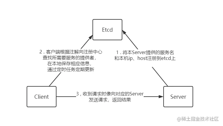 RPC调用流程