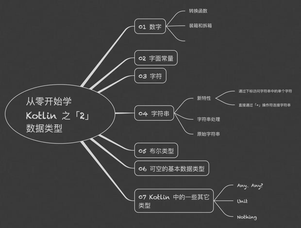 从零开始学 Kotlin 之「2」数据类型