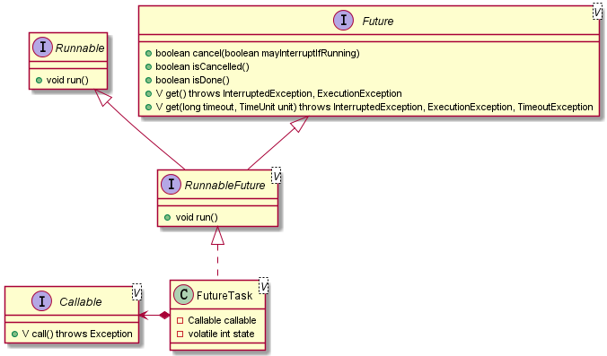 FutureTask UML