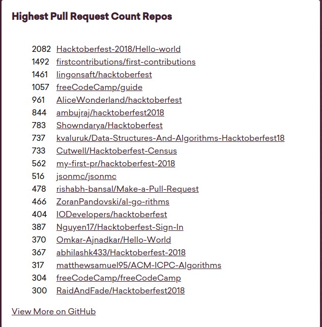 Highest Pull Request Count Repos