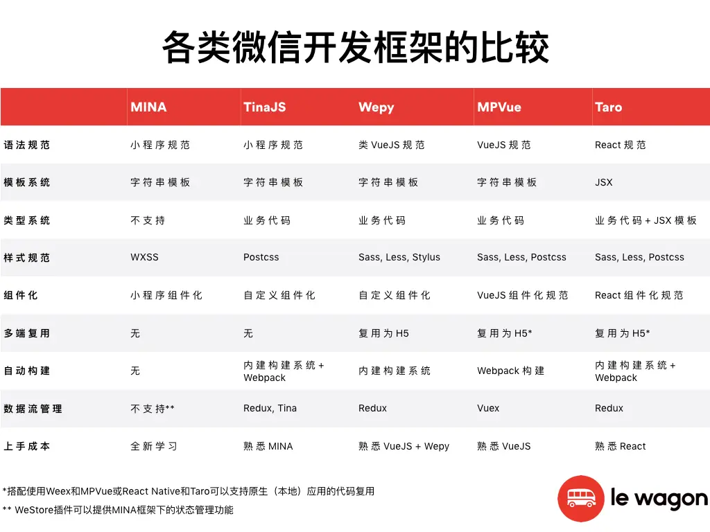 各类微信开发框架的图表比较