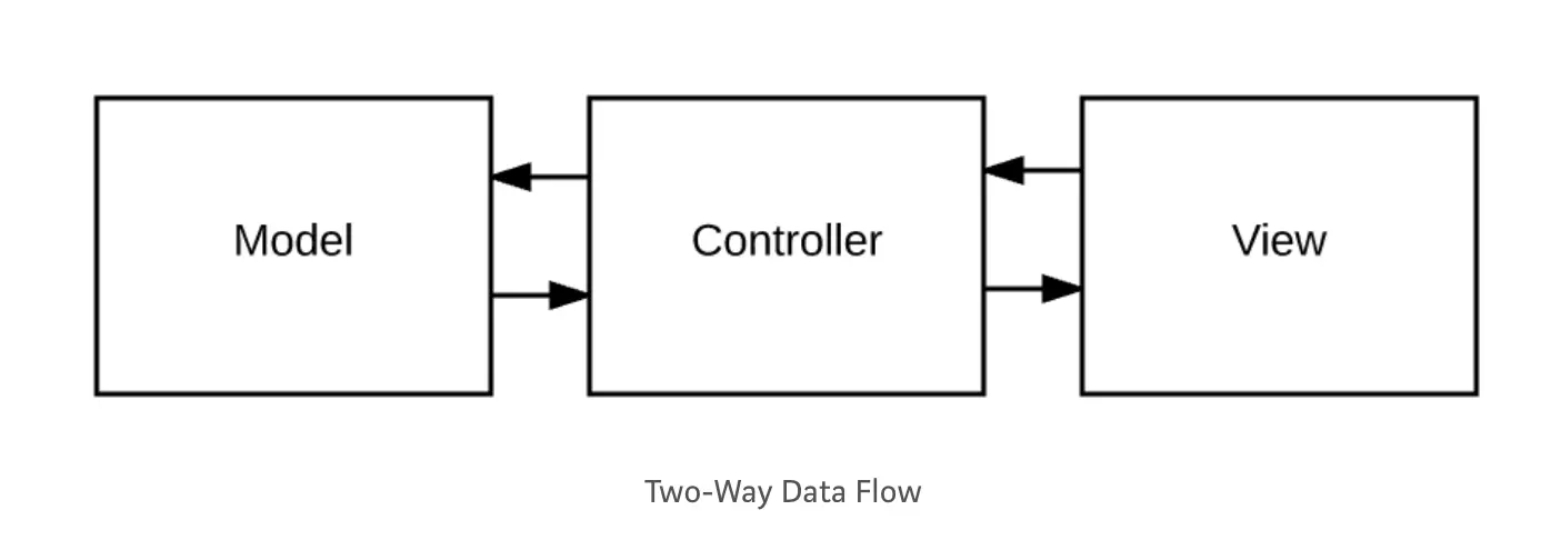 MVC pattern
