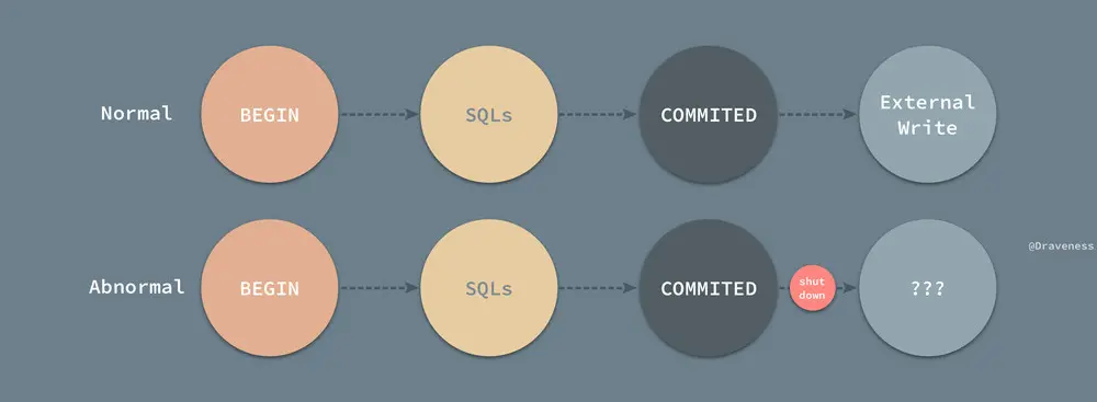 Shutdown-After-Commited