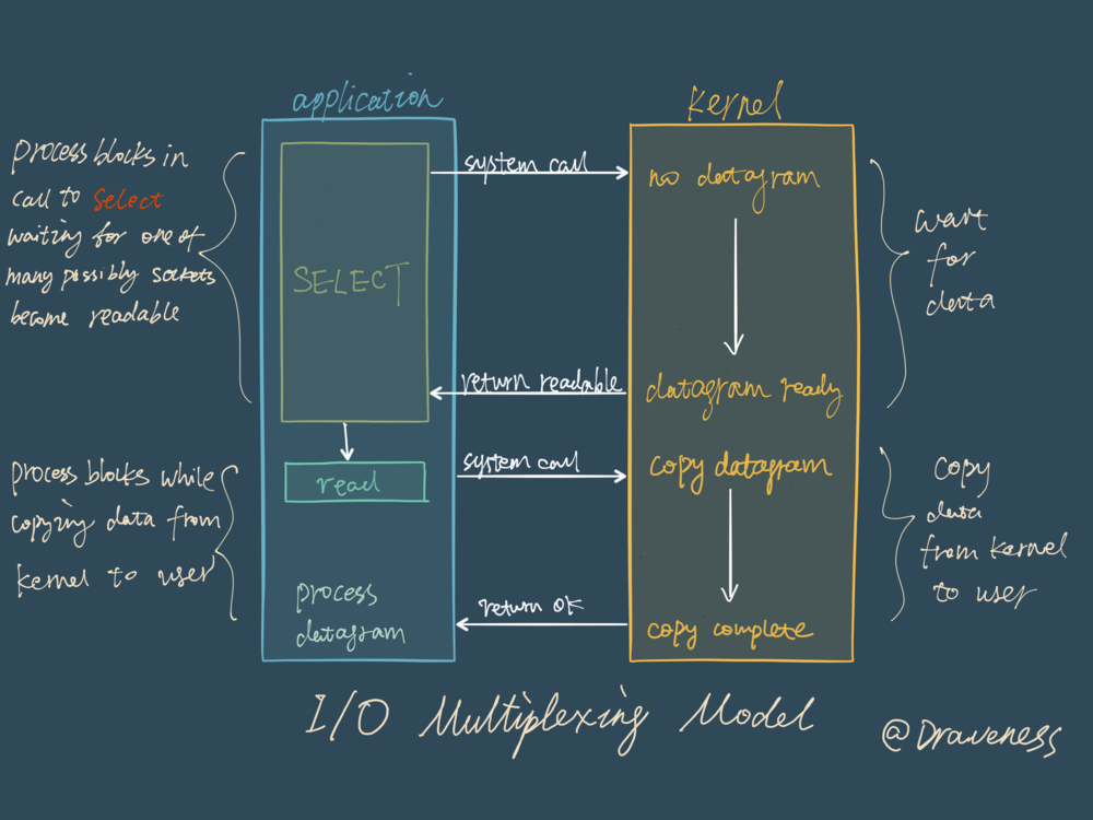 I:O-Multiplexing-Mode