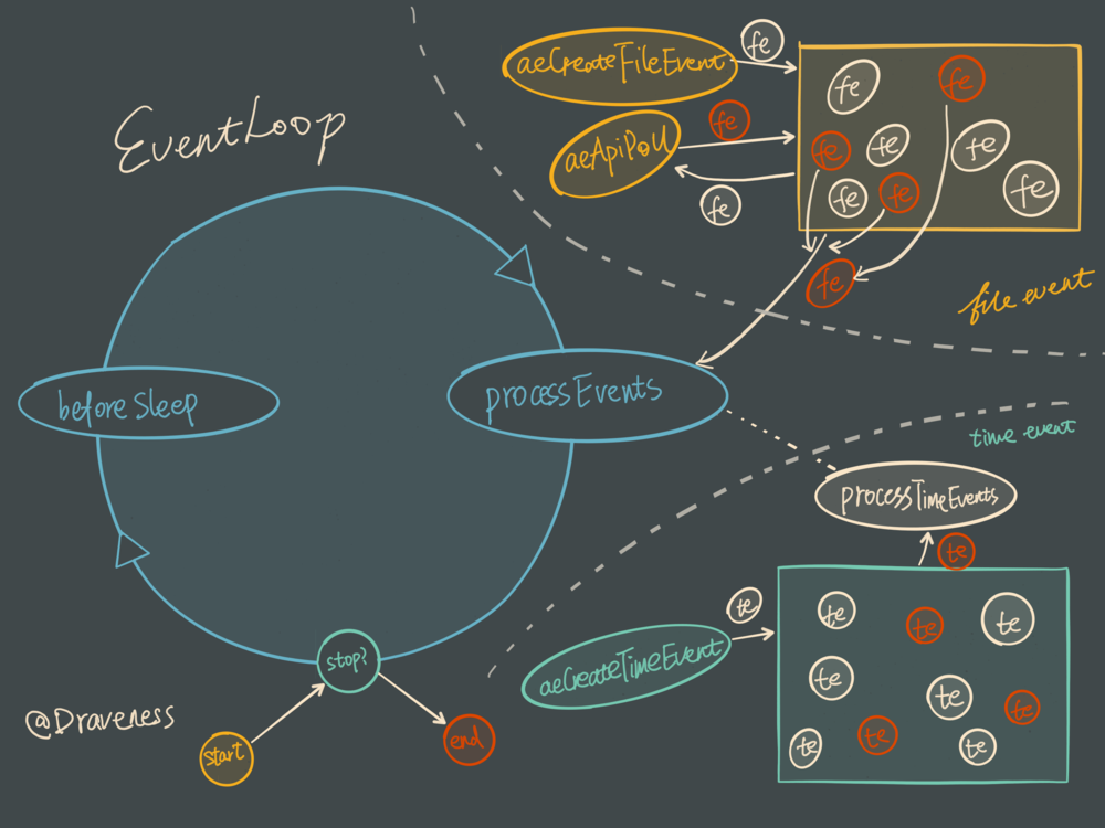 redis-eventloop-proces-event