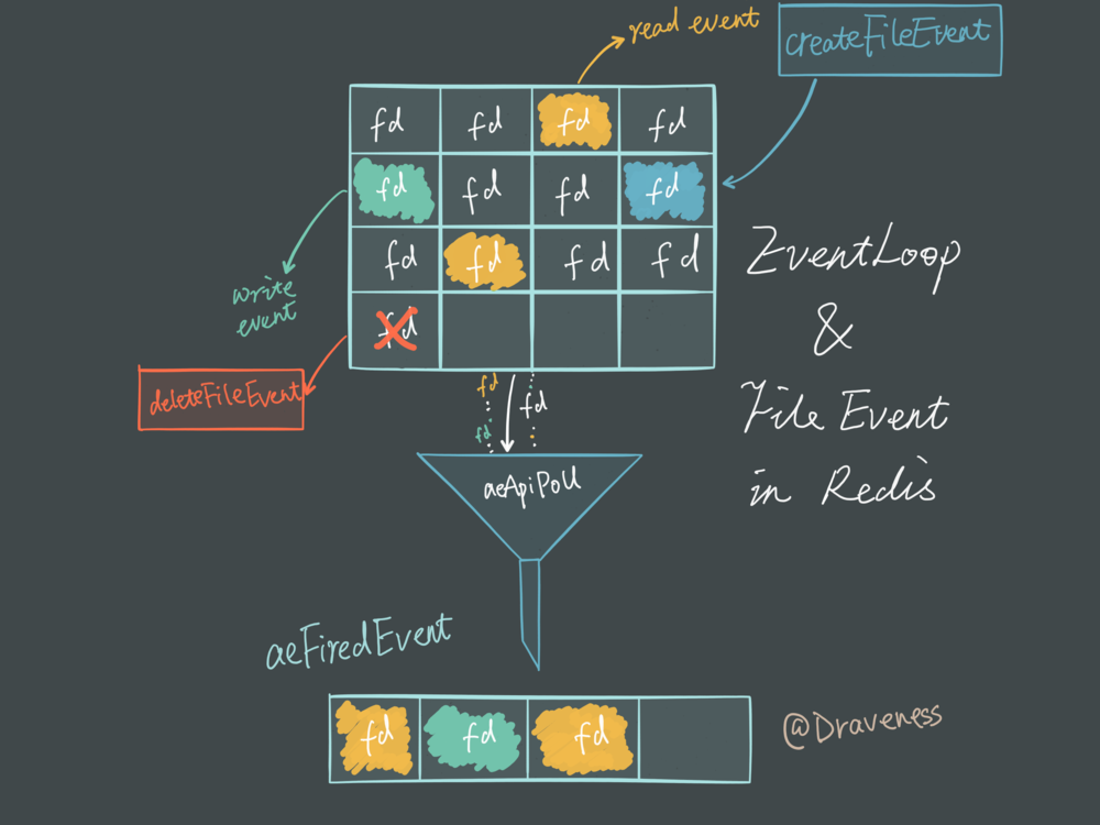eventloop-file-event-in-redis