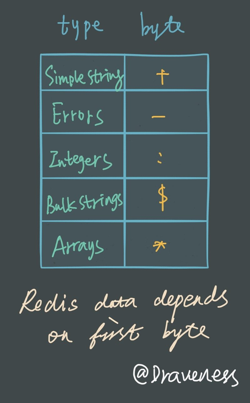 redis-resp-data-byte