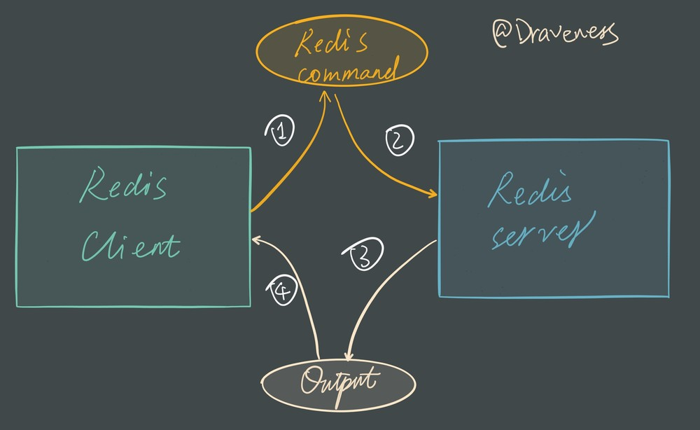 redis-client-serve