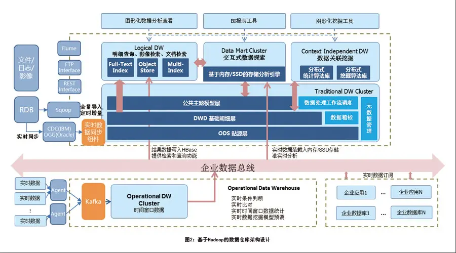 数据仓库架构案例