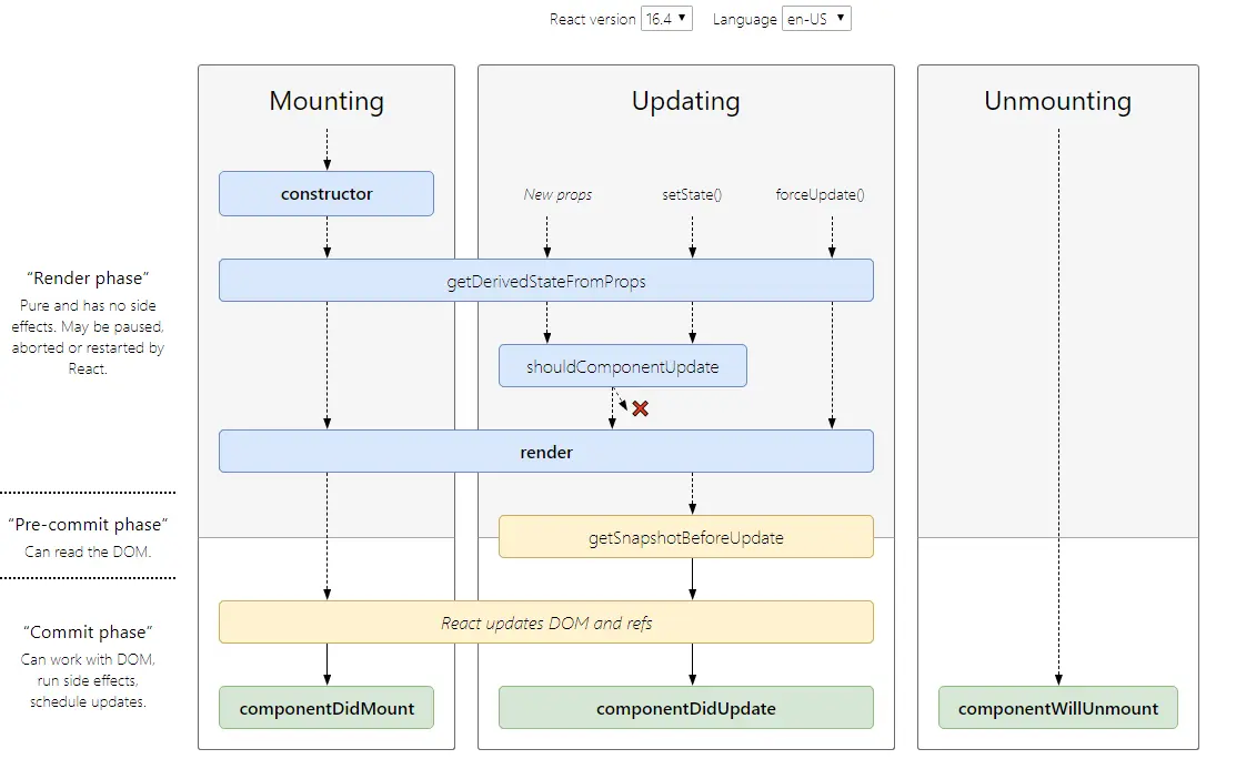 http://projects.wojtekmaj.pl/react-lifecycle-methods-diagram/